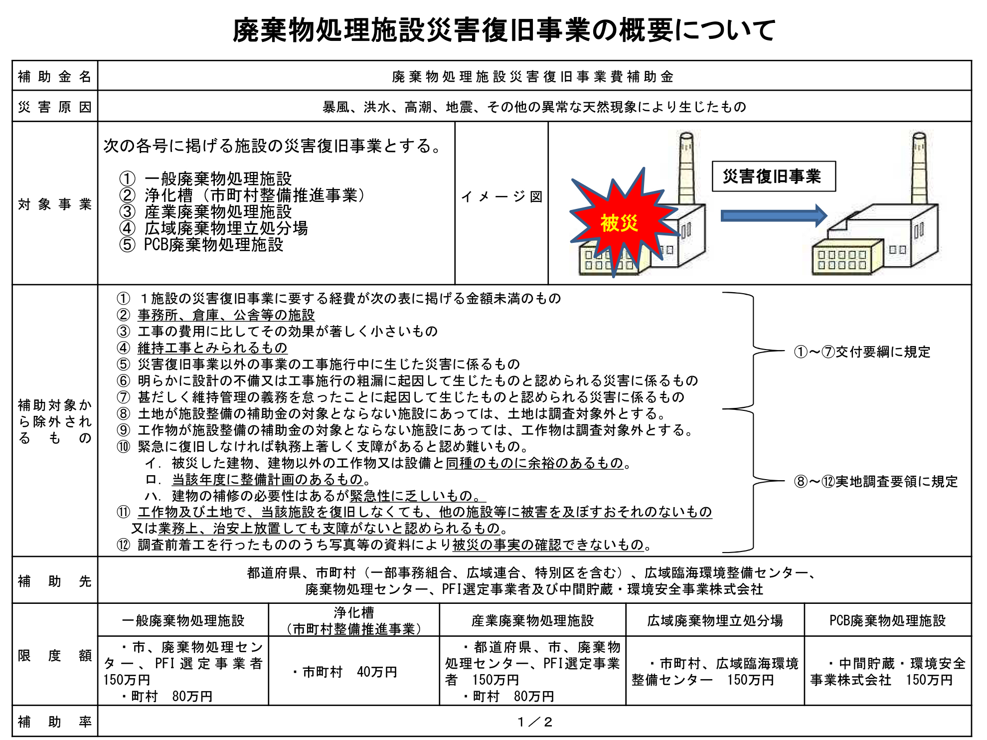 廃棄物処理施設災害復旧事業の概要について