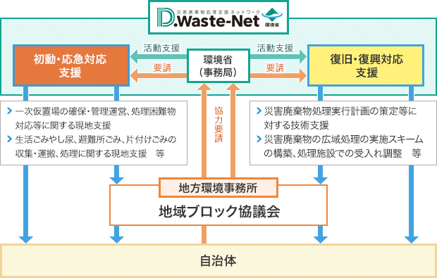 D.Waste-Netの災害時の支援の仕組み