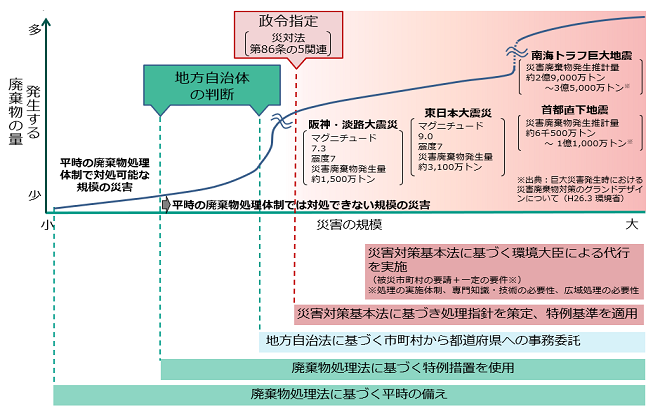 災害廃棄物対策における災害の規模と適用する措置の考え方
