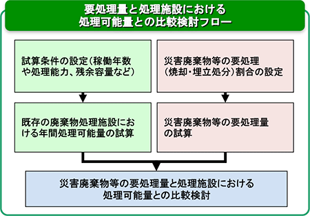 要処理量と処理施設における処理可能量との比較検討フロー