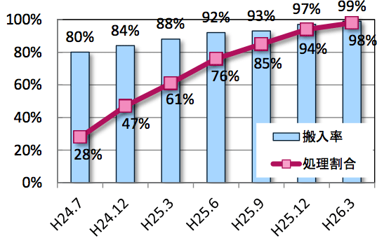 災害廃棄物の搬入率、処理割合の推移