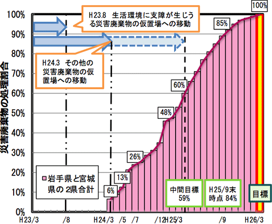 岩手県・宮城県沿岸市町村の災害廃棄物の処理目標と実績