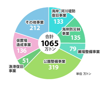 災害廃棄物由来の再生資材を活用している主な公共事業