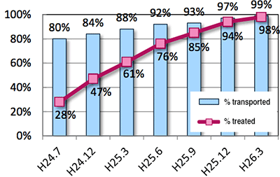 Proportion of Disaster Waste Transported and Treated