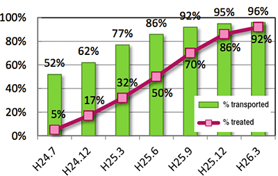 Proportion of Tsunami Disaster Waste Transported and Treated