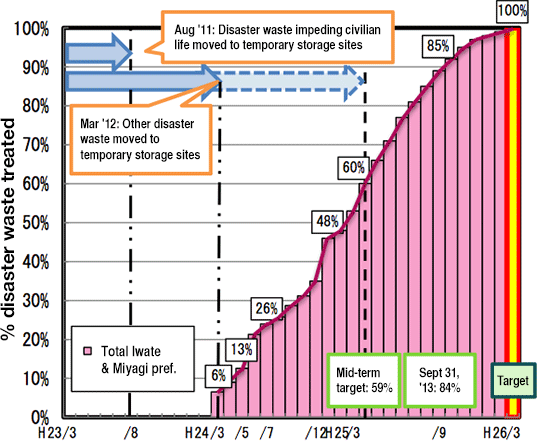 Targets & Achievement for Treatment of Disaster Waste in Coastal Municipalities in Iwate and Miyagi Prefectures