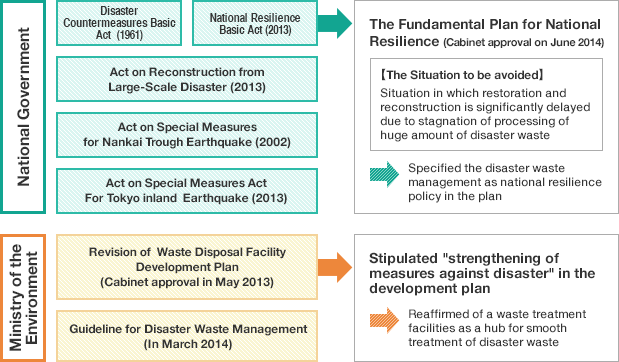 Movement over the disaster waste management