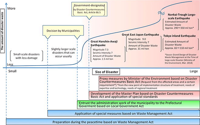 The Disaster Scale and Countermeasures in the New Legal Framework on Disaster Waste Management