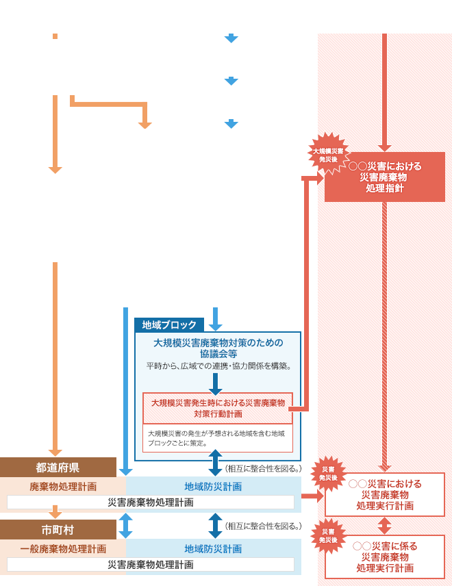 本行動指針は、平時の枠組み・対策では対応できない大規模災害発生時においても災害廃棄物を適正かつ円滑・迅速に処理するための基本的な考え方、対応方針を整理するものであり、○廃掃法に基づく国の基本方針（第5条の2）、都道府県廃棄物処理計画（第5条の5）等、及び災対法に基づく防災基本計画（第34条）、環境省防災業務計画（第36条）、都道府県地域防災計画（第40条）等の今後の策定・変更の参考となる大規模災害に備えた廃棄物対策の基本的考え方を具体的に示すもの。○強くしなやかな国民生活の実現を図るための防災・減災等に資する国土強靱化基本法 （平成25年12月11日法律第95号）、首都直下地震対策特別措置法（平成25年11月29日法律第88号）、南海トラフ地震に係る地震防災対策の推進に関する特別措置法（平成14年7月26日法律第92号）等、減災・防災に関するその他の関連法、関連計画等に記載された災害廃棄物対策のうち、大規模災害に備えた対策を具体化するための指針を示すもの。○環境省が推進する地域ブロック単位での活動目的の一つとして、地域ブロック協議会が策定することを目指す行動計画の参考となる指針を示すもの。○改正法との関係においては、大規模な災害の発災後の対応として災対法に規定された大規模災害時に環境大臣が策定する処理指針（災対法第86条の5）のひな型をあらかじめ策定するもの。である。